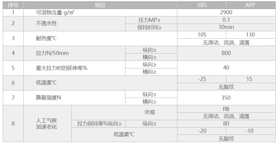 種植屋面用耐根穿刺防水卷材